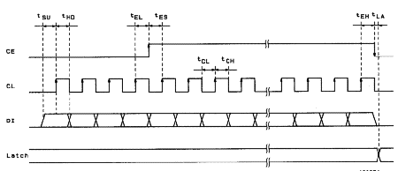 Serial Data Input Timing