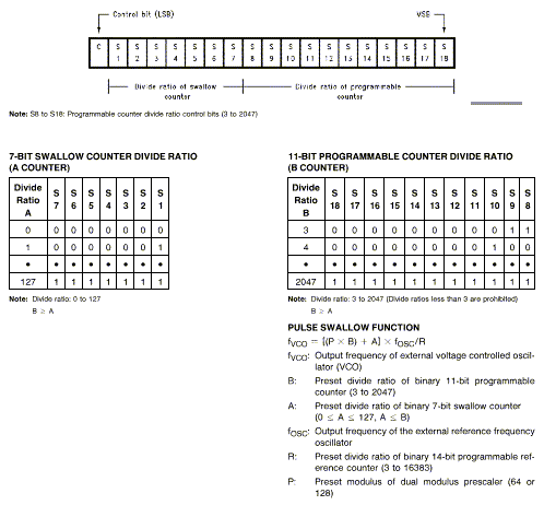 Serial Data to Programmable Divider