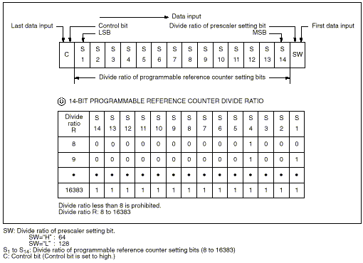 Serial Data to Reference Divider