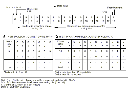 Serial Data to Programmable Divider