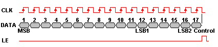 Divider data setting procedure