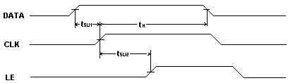 Serial Data Input Timing