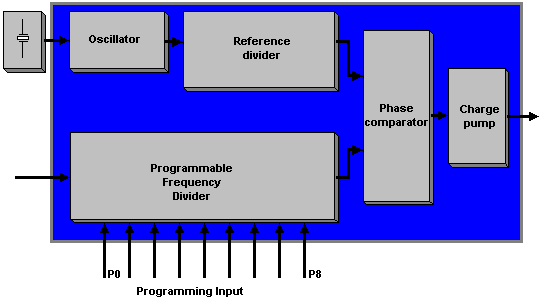 Typical PLL Circuit