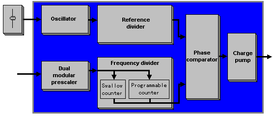 Serial Programmable PLL Circuit